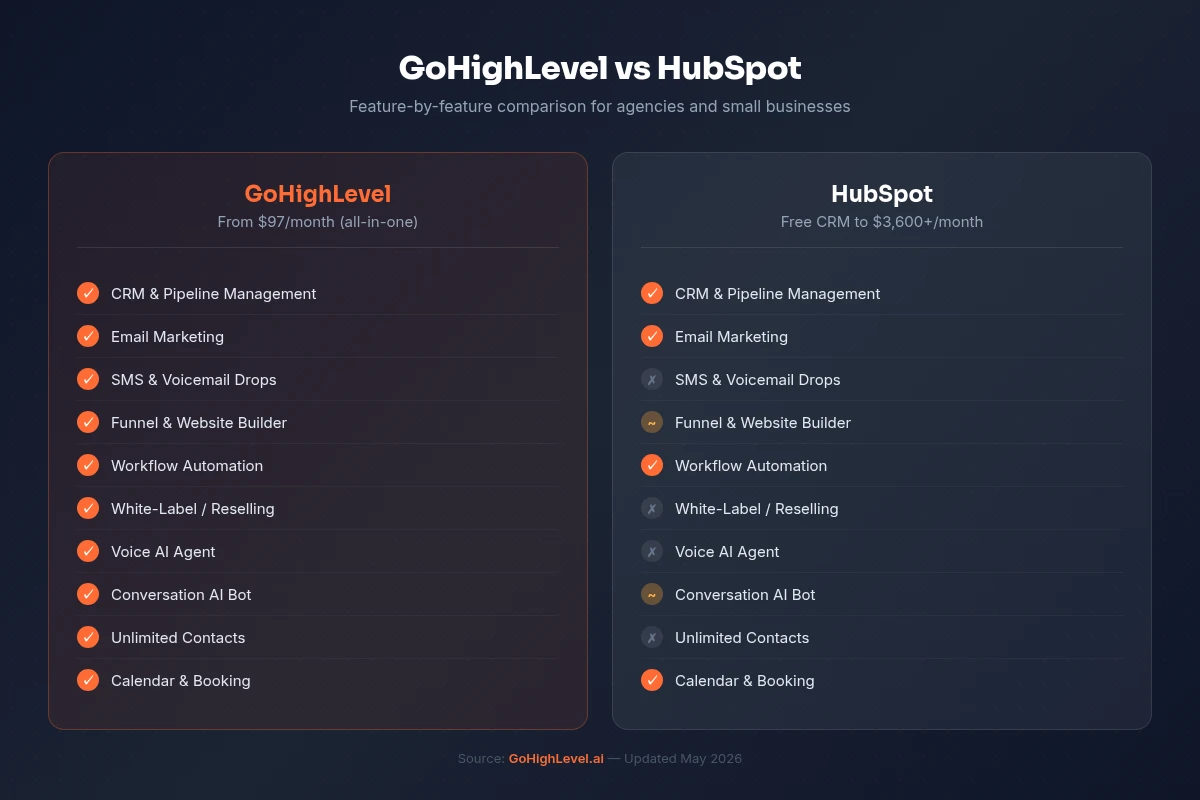 GoHighLevel review comparison table showing GoHighLevel vs HubSpot across CRM, SMS, funnels, white-label, and Voice AI
