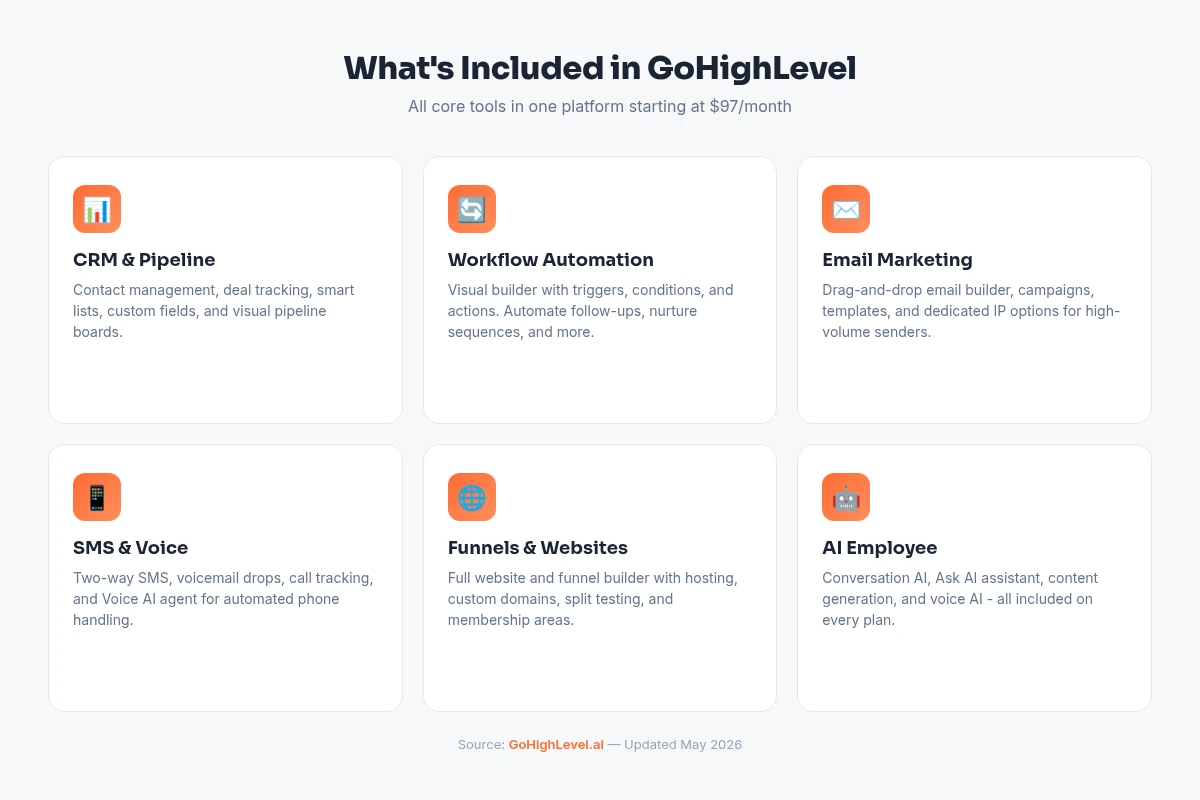 GoHighLevel integrations six core features: CRM and Pipeline, Workflow Automation, Email Marketing, SMS and Voice, Funnels, AI Employee