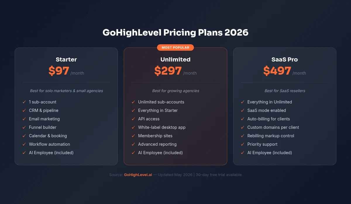 GoHighLevel review 2026 pricing showing Starter at $97, Unlimited at $297, and SaaS Pro at $497 per month with features
