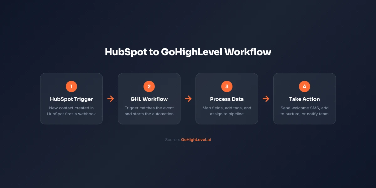 HubSpot to GoHighLevel migration four-step sync flow: HubSpot webhook trigger, GHL workflow catch, field mapping, and automated SMS or email action