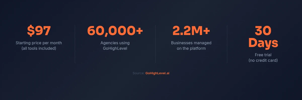 is GoHighLevel worth it key statistics: $97 starting price, 60,000+ agencies, 2.2 million businesses managed, 30-day free trial