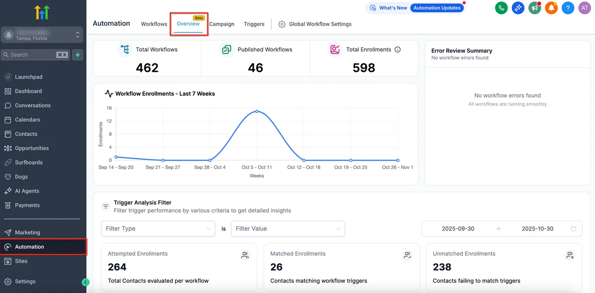 GoHighLevel review dashboard showing 462 workflows, enrollment analytics chart, and trigger analysis filters
